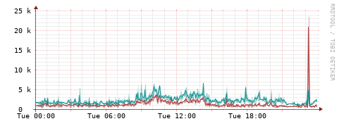 [Interfaces]: Packet rates