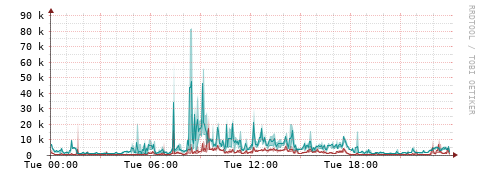 [Interfaces]: Packet rates