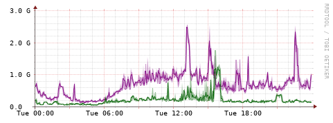 [Interfaces]: Bit rates