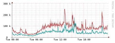 [Interfaces]: Packet rates