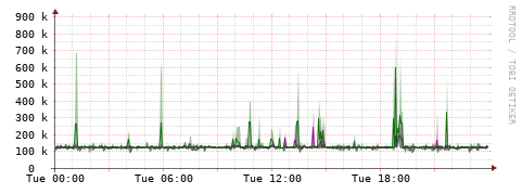 [Interfaces]: Bit rates