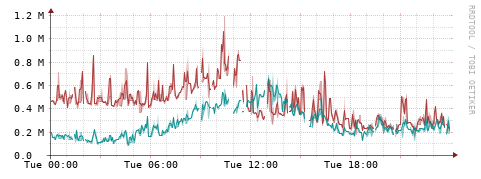 [Interfaces]: Packet rates