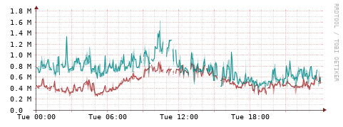 [Interfaces]: Packet rates