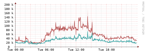 [Interfaces]: Packet rates