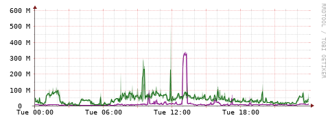 [Interfaces]: Bit rates
