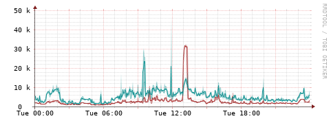 [Interfaces]: Packet rates