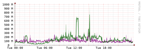 [Interfaces]: Bit rates