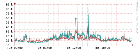 [Interfaces]: Packet rates