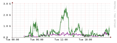 [Interfaces]: Bit rates
