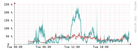 [Interfaces]: Packet rates
