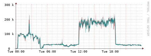 [Interfaces]: Packet rates