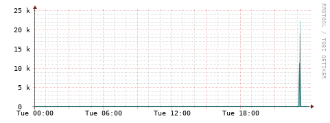 [Interfaces]: Packet rates