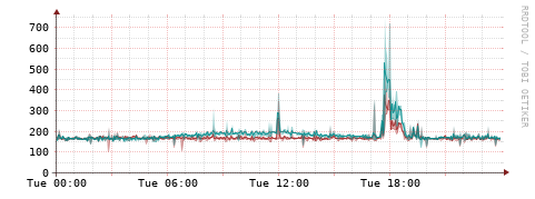 [Interfaces]: Packet rates