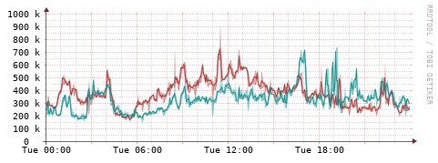 [Interfaces]: Packet rates