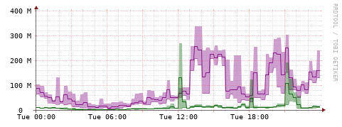 [Interfaces]: Bit rates