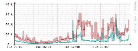 [Interfaces]: Packet rates