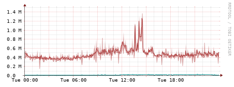 [Interfaces]: Packet rates
