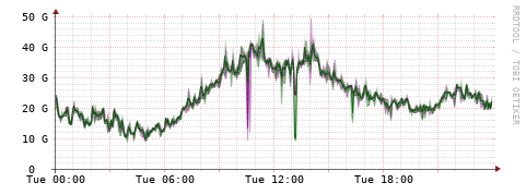 [Interfaces]: Bit rates