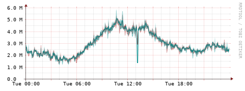 [Interfaces]: Packet rates