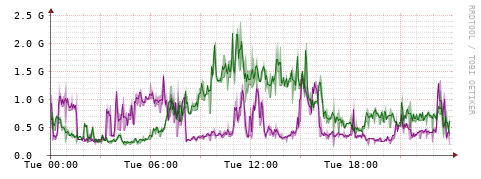 [Interfaces]: Bit rates