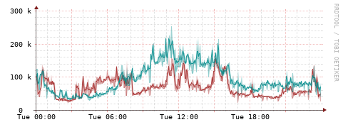 [Interfaces]: Packet rates