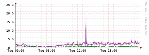 [Interfaces]: Bit rates