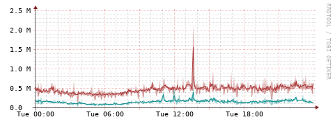 [Interfaces]: Packet rates