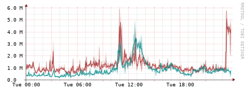 [Interfaces]: Packet rates