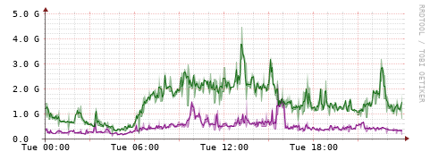 [Interfaces]: Bit rates