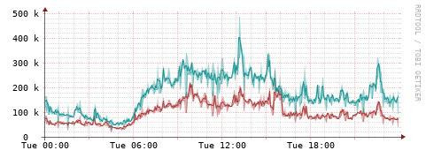 [Interfaces]: Packet rates