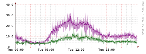 [Interfaces]: Bit rates