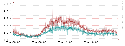 [Interfaces]: Packet rates