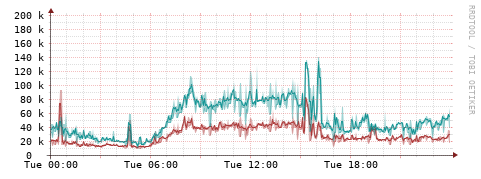 [Interfaces]: Packet rates