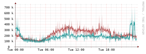 [Interfaces]: Packet rates
