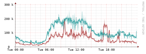 [Interfaces]: Packet rates
