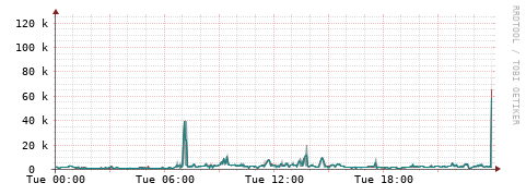[Interfaces]: Packet rates