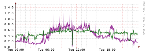 [Interfaces]: Bit rates