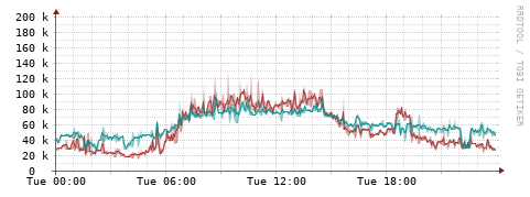 [Interfaces]: Packet rates