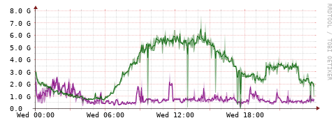 [Interfaces]: Bit rates