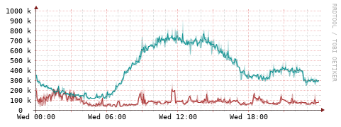 [Interfaces]: Packet rates
