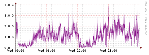 [Interfaces]: Bit rates