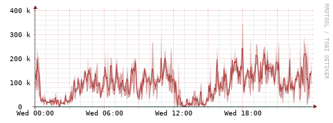 [Interfaces]: Packet rates
