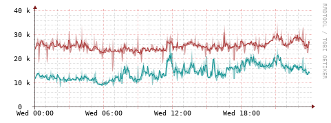 [Interfaces]: Packet rates
