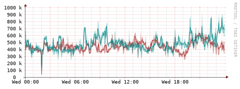 [Interfaces]: Packet rates