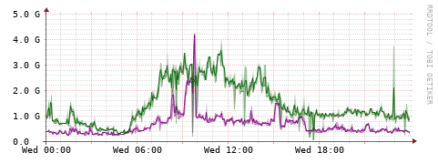 [Interfaces]: Bit rates