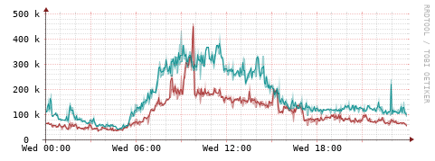 [Interfaces]: Packet rates