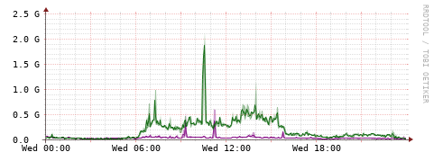 [Interfaces]: Bit rates