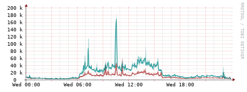 [Interfaces]: Packet rates