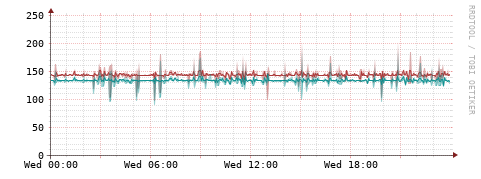[Interfaces]: Packet rates