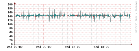 [Interfaces]: Packet rates